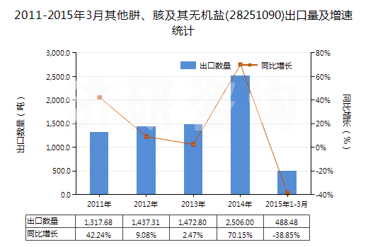 2011-2015年3月其他肼、胲及其無機(jī)鹽(28251090)出口量及增速統(tǒng)計(jì)